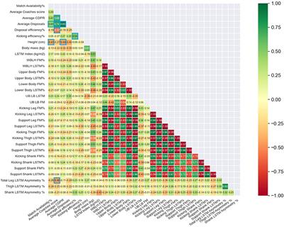 Pre-season body composition has minimal influence on in-season match availability, and match performance in female Australian Football League (AFLW) players